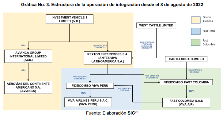 Estructura de la operación de integración desde el 8 de agosto de 2022