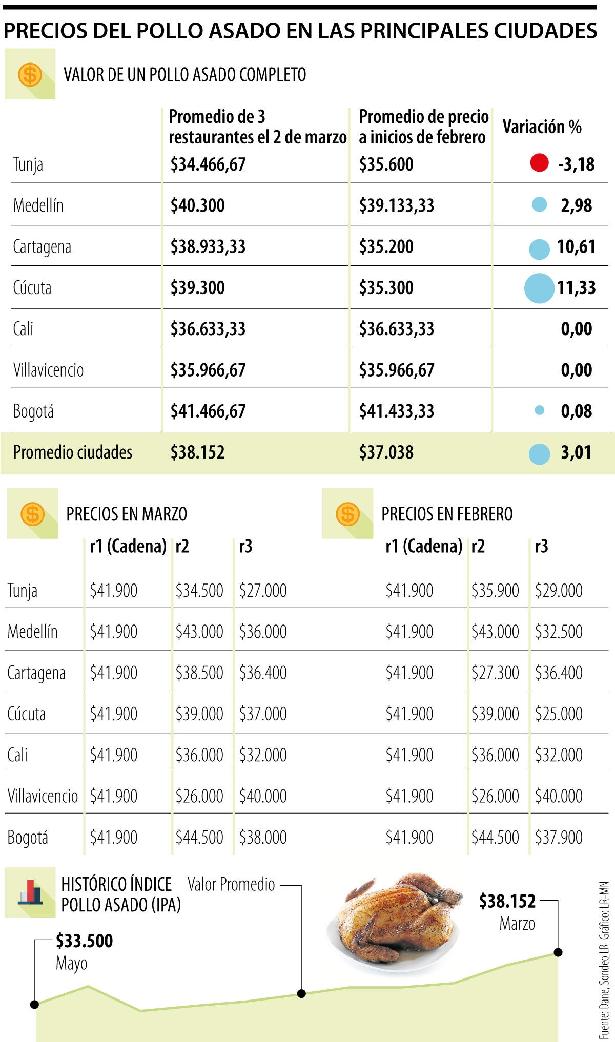 Índice del Pollo Asado empezó a ceder en febrero y precio no subió en tres  ciudades