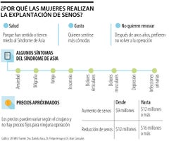 La cirugía de reducción de senos se incrementó 20% en los últimos años en Colombia