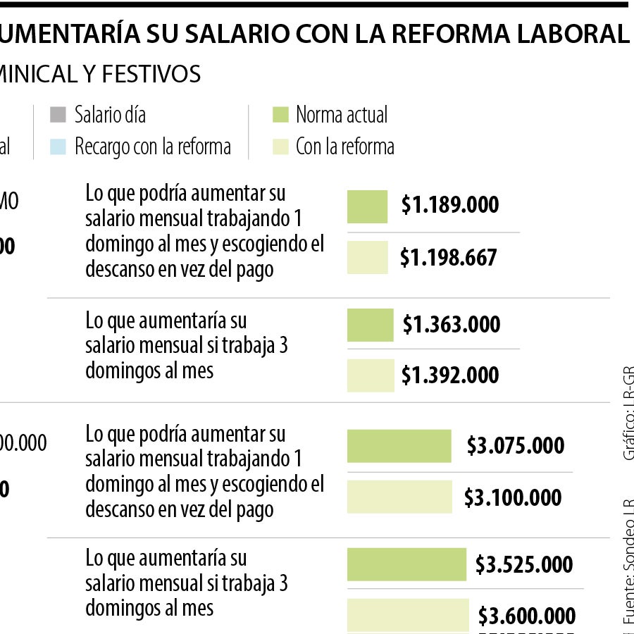 Esto es lo que incrementaría su sueldo con los nuevos recargos de la ...