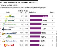 Ranking de rentabilidad de dividendos