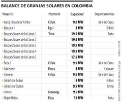 Granjas solares en Colombia Granjas solares en Colombia