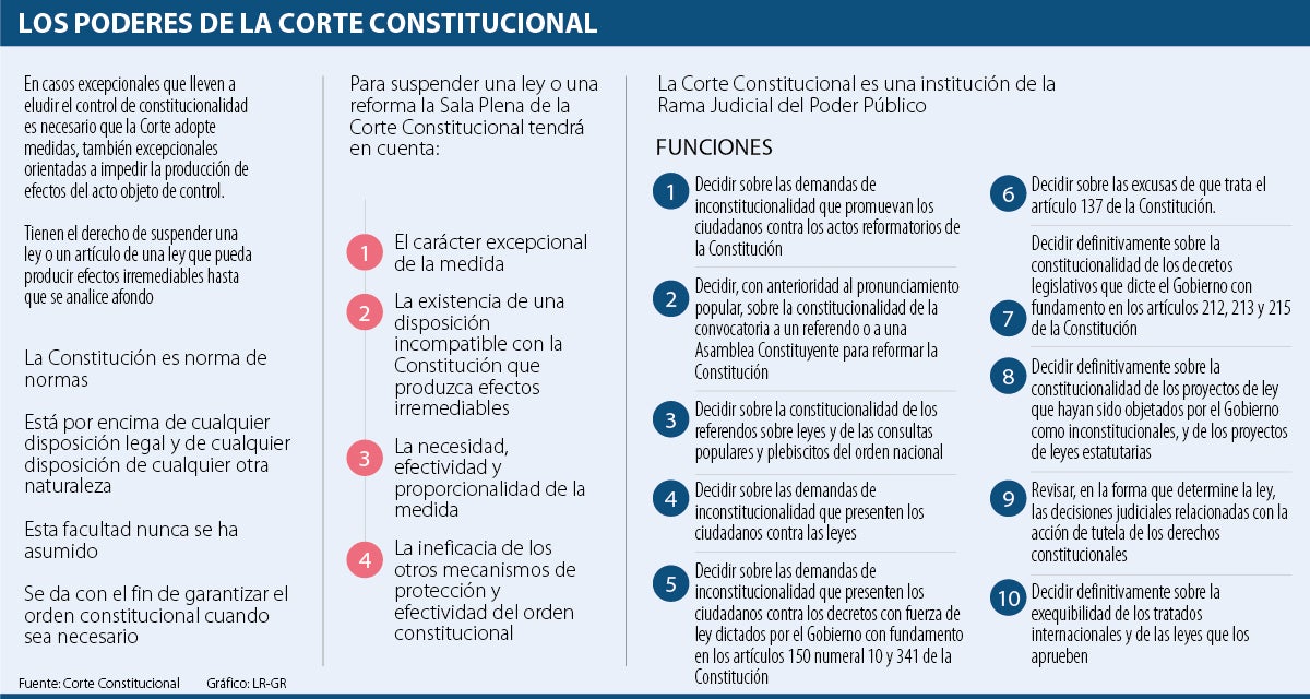 En Qué Casos La Corte Constitucional Puede Llegar A Suspender Una Ley O ...