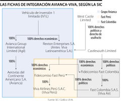 Las piezas detrás del rompecabezas de empresas en integración Viva-Avianca