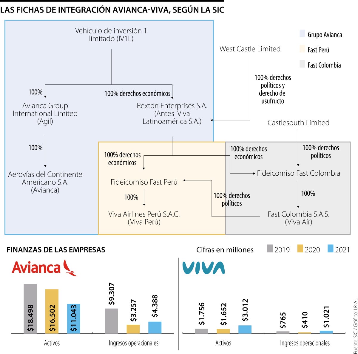 Las piezas detrás del rompecabezas de empresas en integración Viva-Avianca
