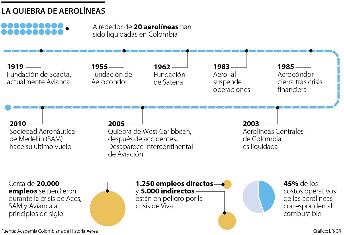 Más de 20 aerolíneas han quebrado desde el inicio del sector hace más de un siglo