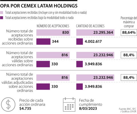 Cemex Latam Holdings publicó los resultados de la OPA en la Bolsa de Valores local