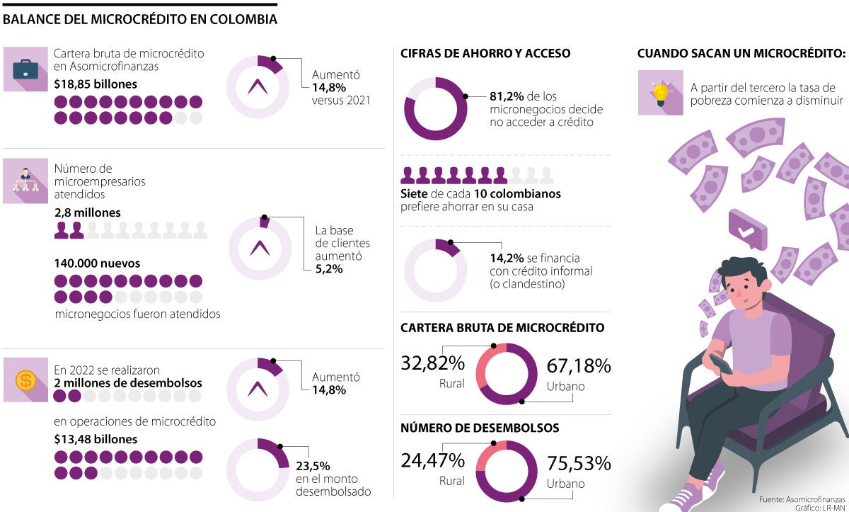 Radiografía del microcrédito en Colombia