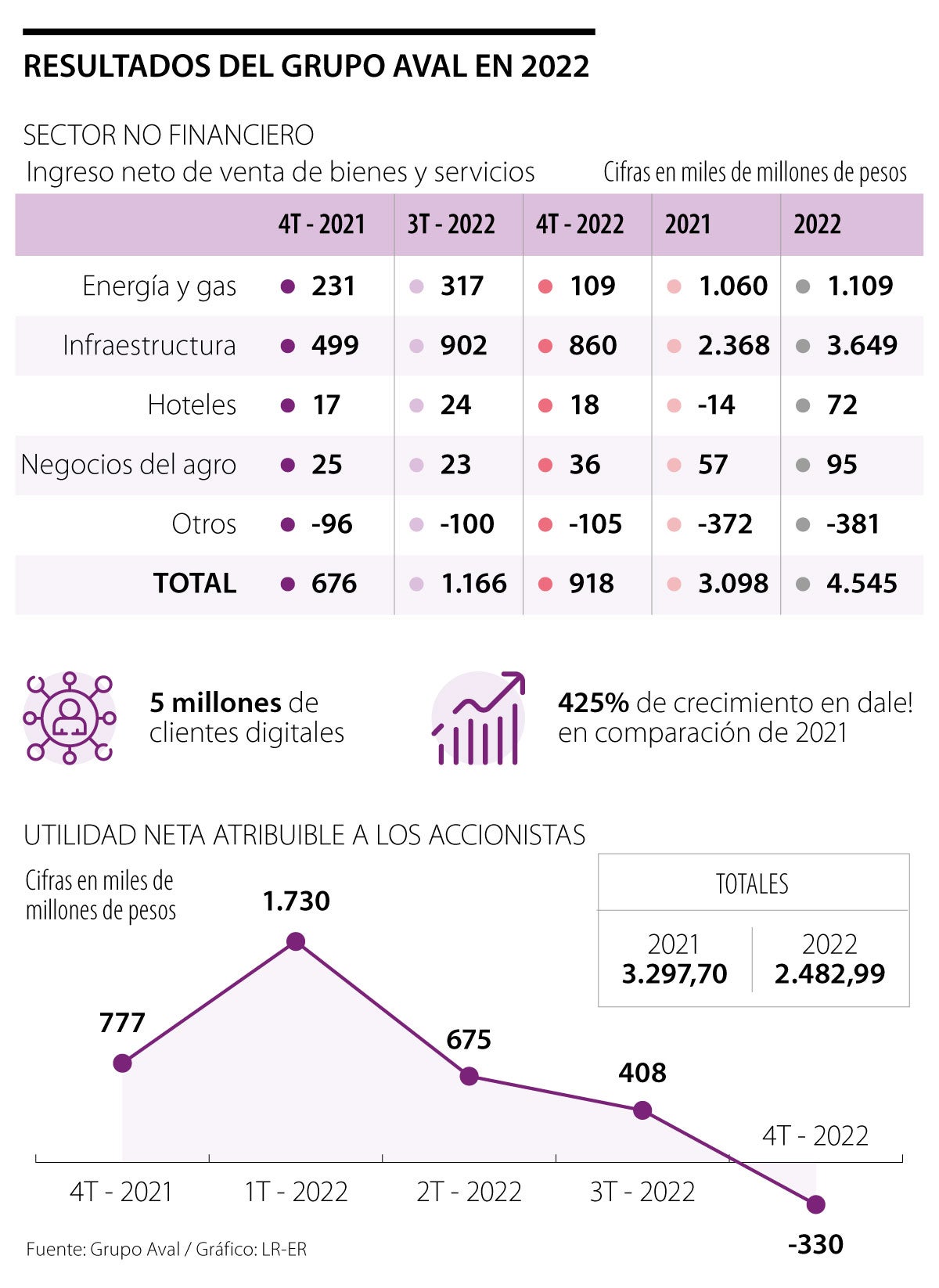 Resultados del Grupo Aval 2022