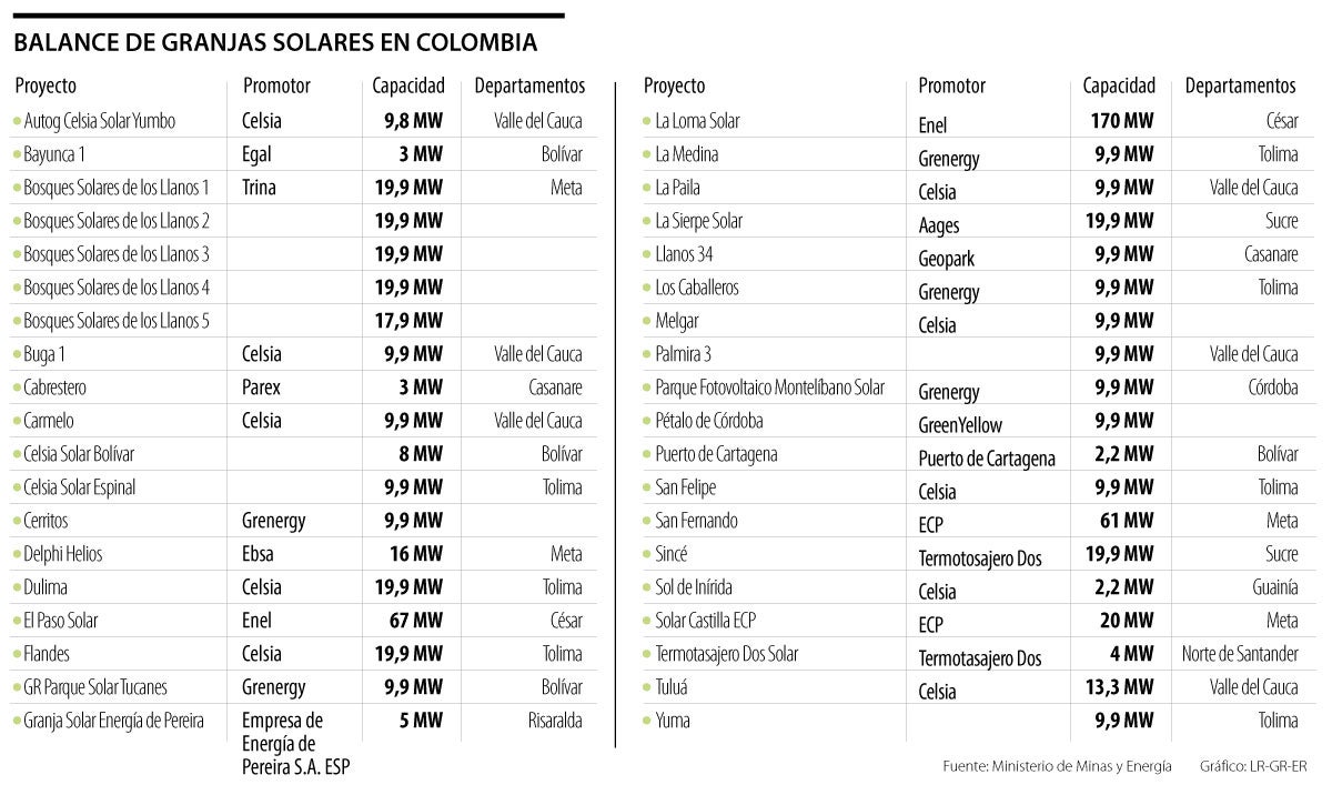 Proyectos granjas solares Colombia 2023