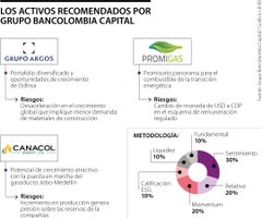 Activos recomendados por Bancolombia
