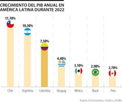 PIB en América Latina