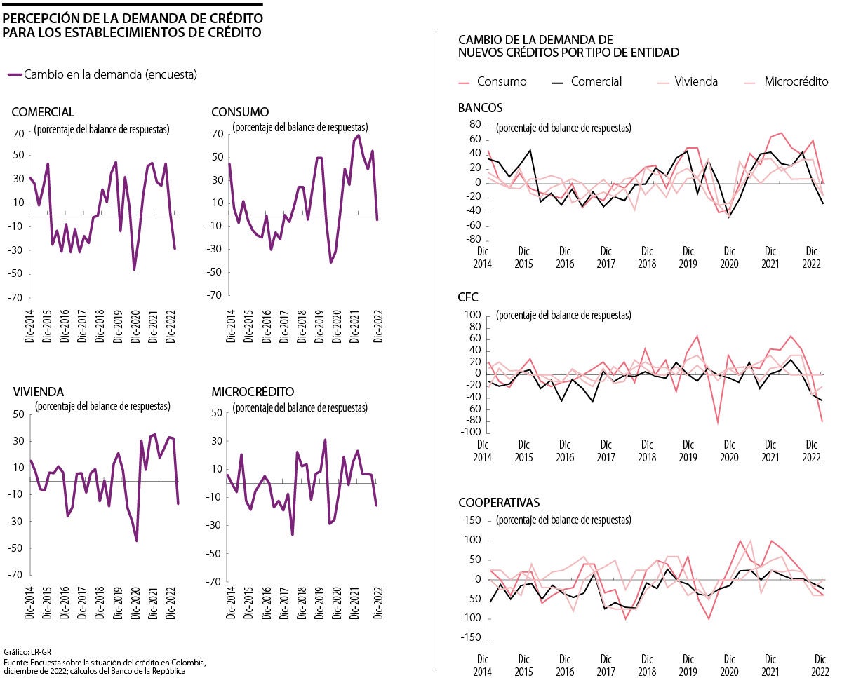 Percepción de la demanda de crédito para los establecimientos de crédito