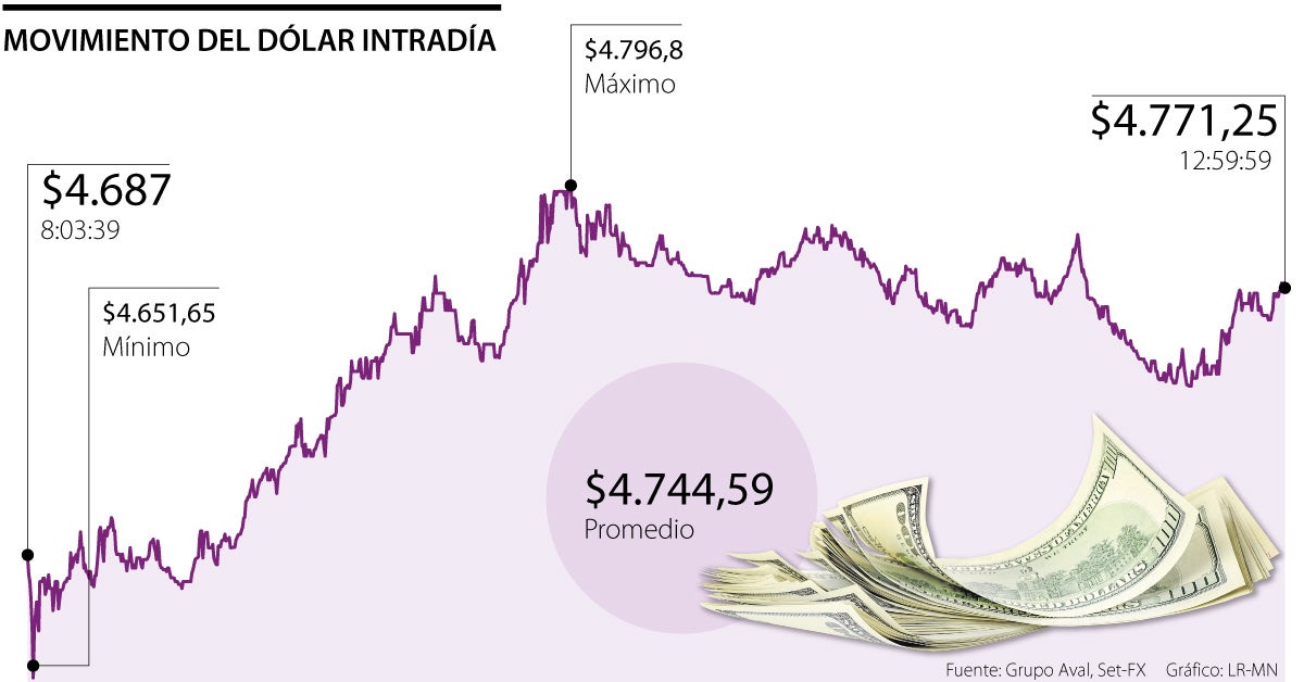 Movimiento dólar intradía