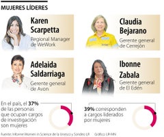 Mujeres líderes / Gráficos LR