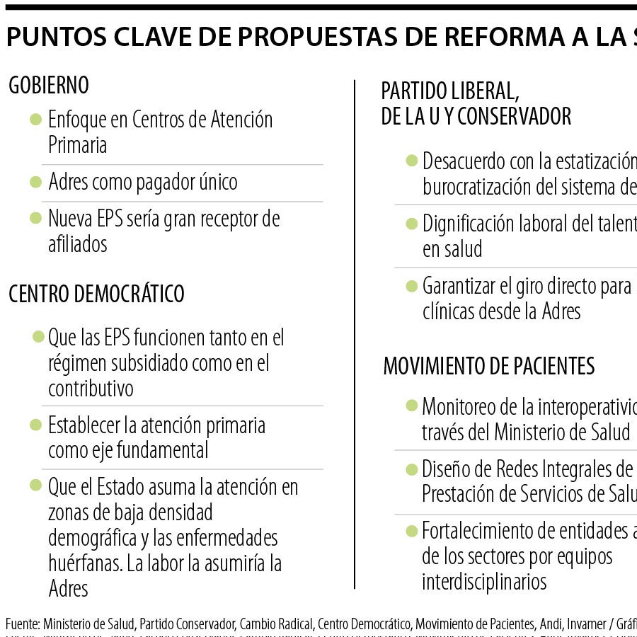 Hay cuatro reformas a la salud adicionales a la del Gobierno radicadas ...