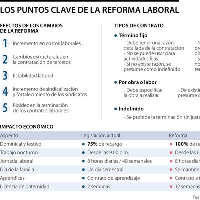 Los cinco efectos económicos y legales que traerían los cambios de la ...