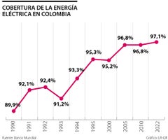 Cerca de 97% de los colombianos tiene acceso a la energía eléctrica según Minenergía