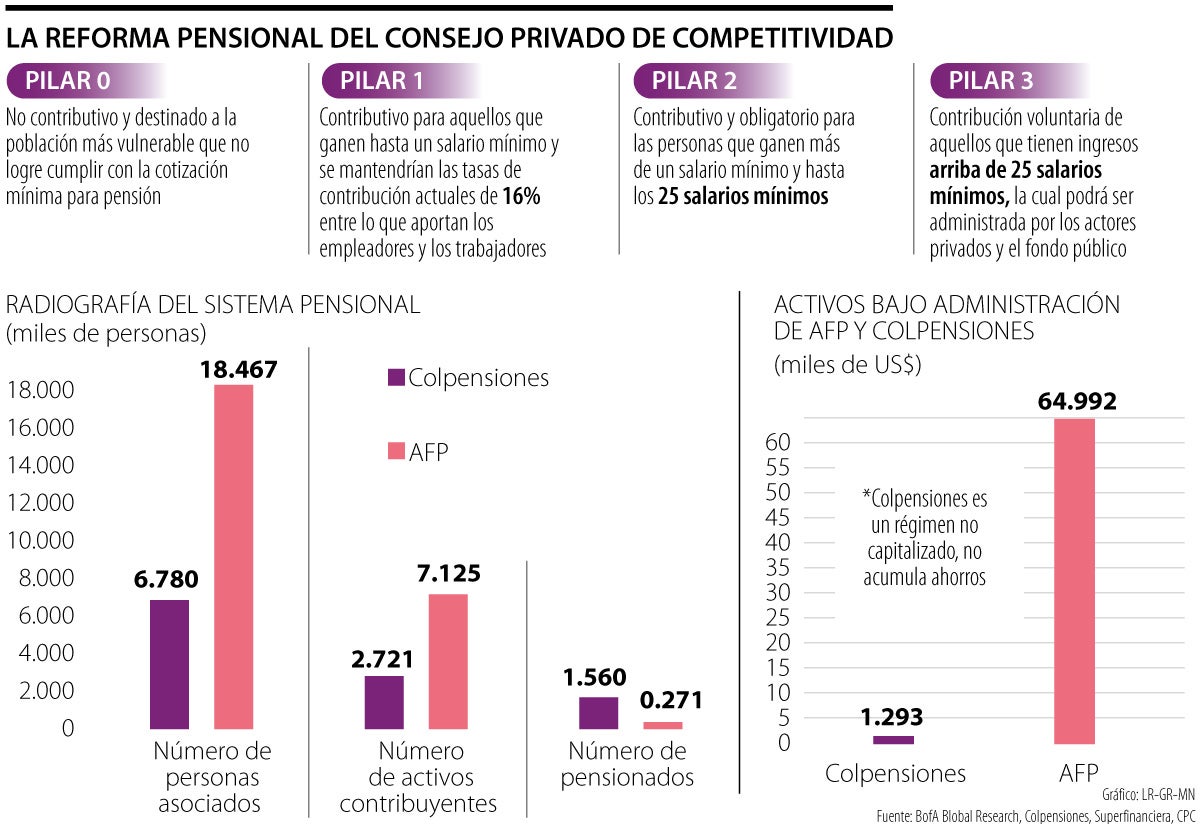 Así Es La Propuesta De Cuatro Pilares Planteada Por El Cpc Para La Reforma Pensional 0051