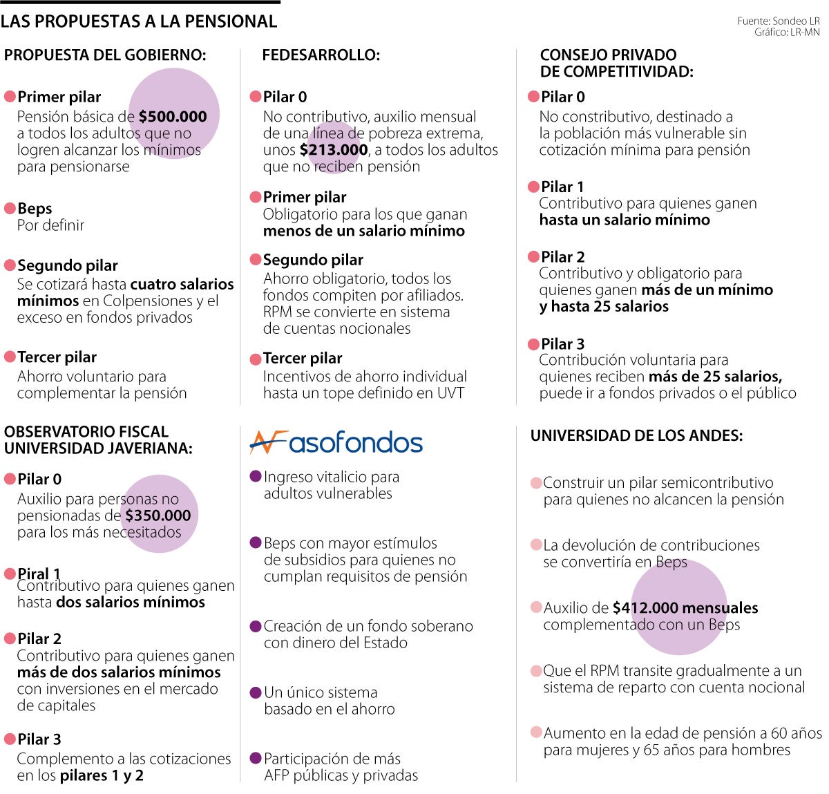 Las propuestas a la reforma pensional 