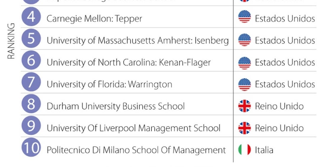 IE Business School, Warwick e Imperial College lideran el ranking de ...