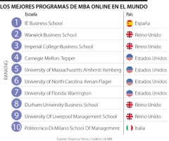 Ranking MBA Online