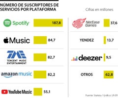 Los competidores de Spotify y Apple Music y su cuota en el mercado en streaming