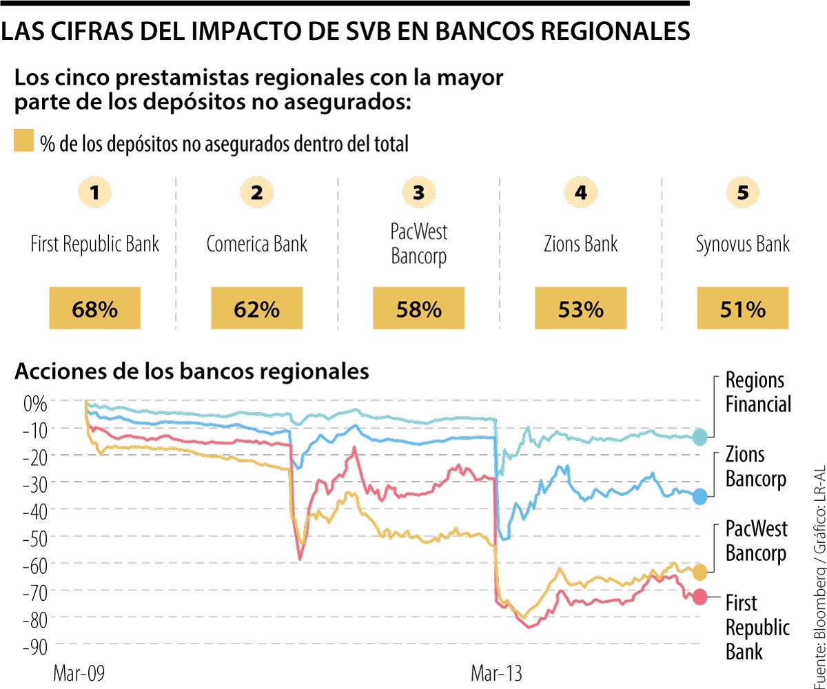 Los bancos regionales fueron los que más cayeron por pocos seguros y altos  depósitos