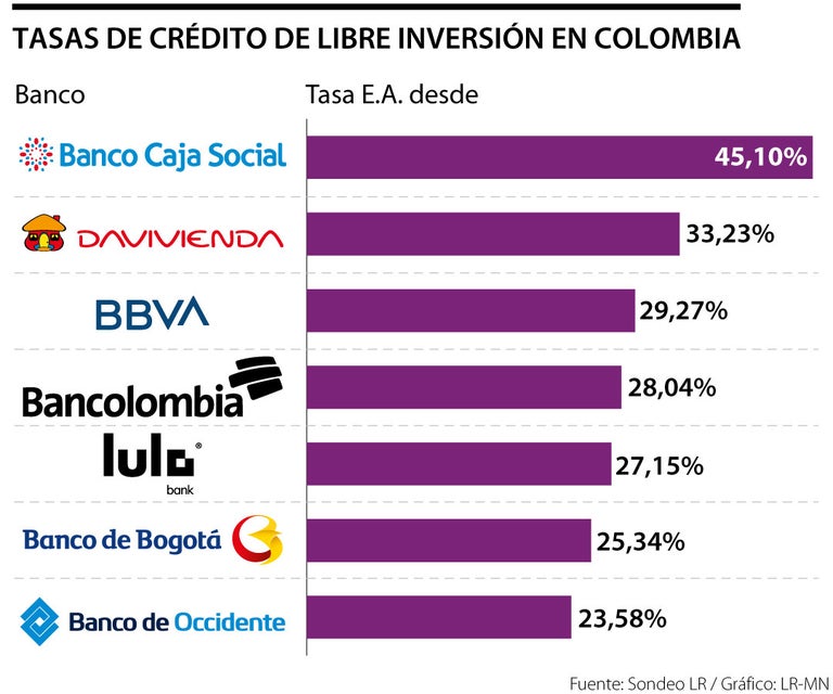 Los bancos ofrecen créditos de libre inversión con tasas desde 23,58% ...