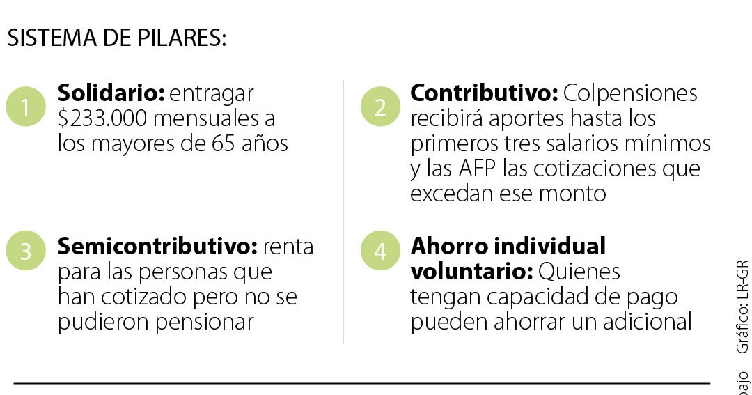 Conozca Los Puntos Clave De Reforma Pensional Que Radicó El Gobierno En