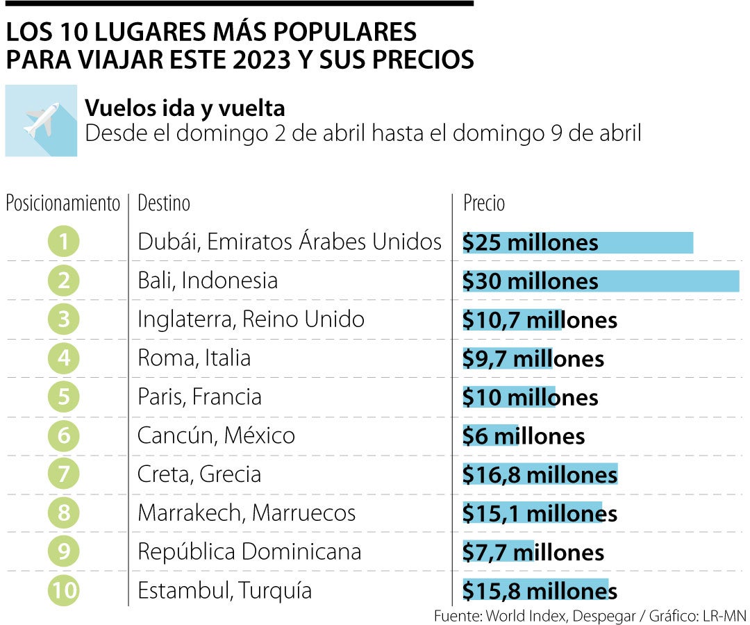 Los 10 destinos más recomendados en todo el mundo para conocer este año
