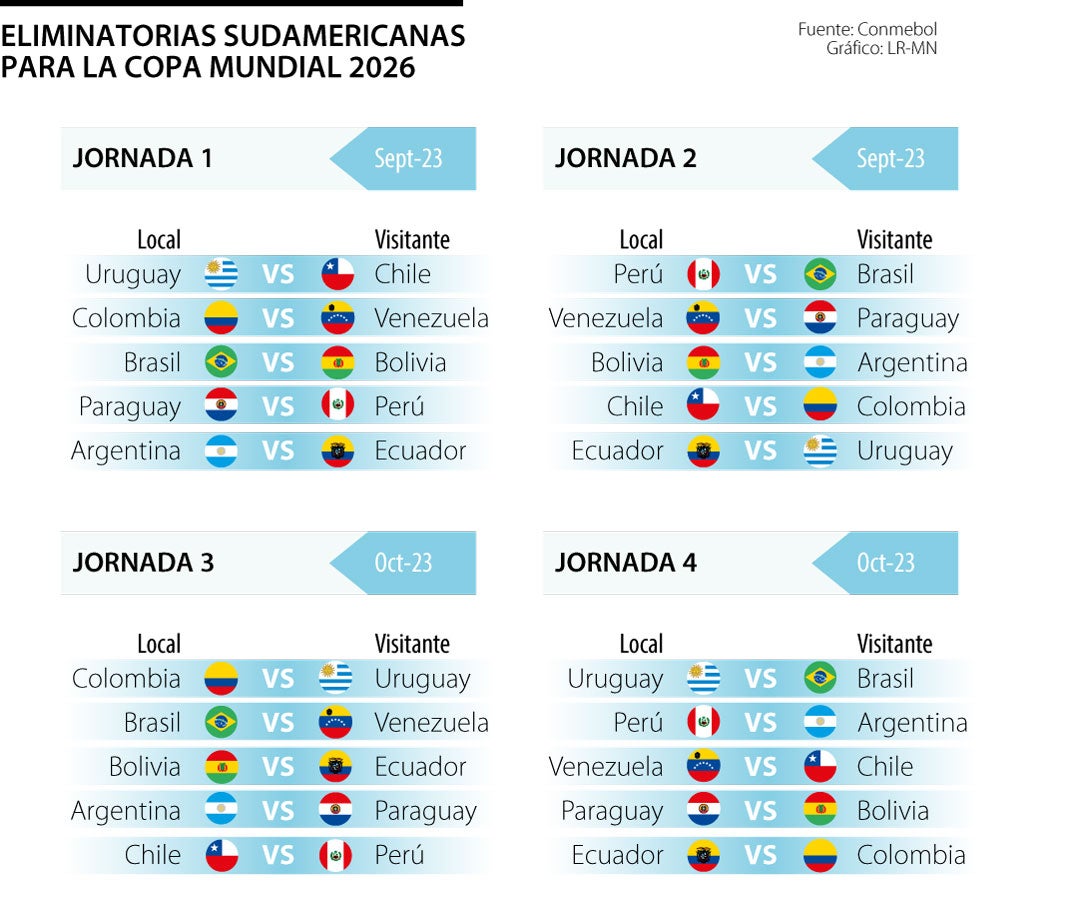 Conmebol Qualifiers 2025 Standings