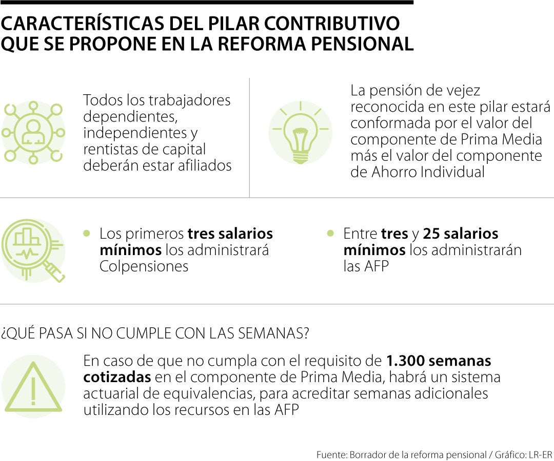 Esta Sería La Forma De Calcular El Monto De Su Mesada Pensional Con La ...