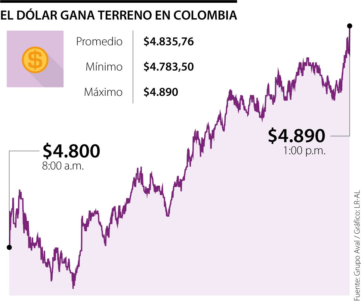 Dólar al alza