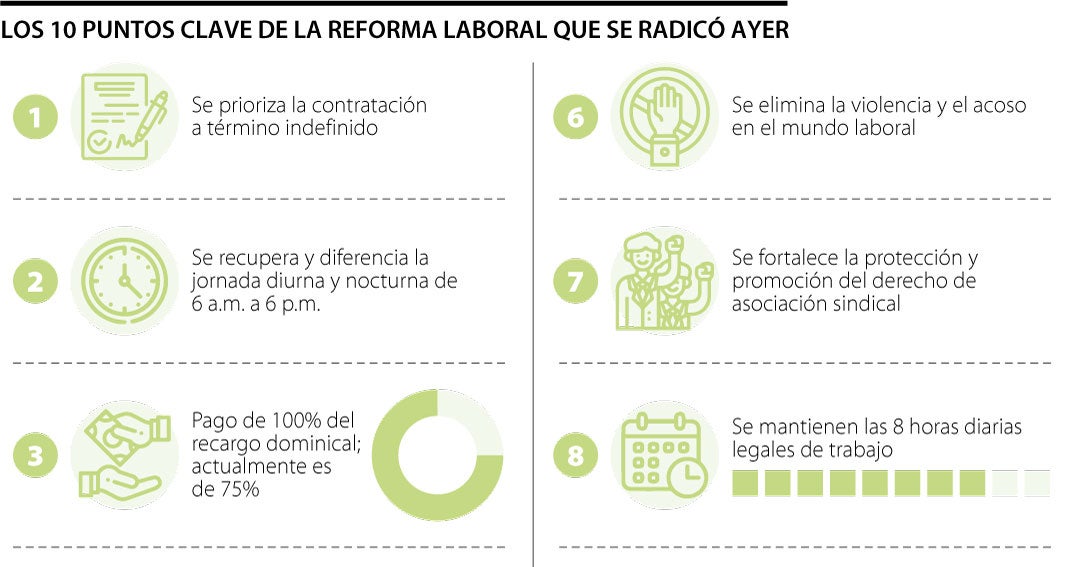 Estos Son Los 10 Puntos Clave De La Reforma Laboral Que Radicó El