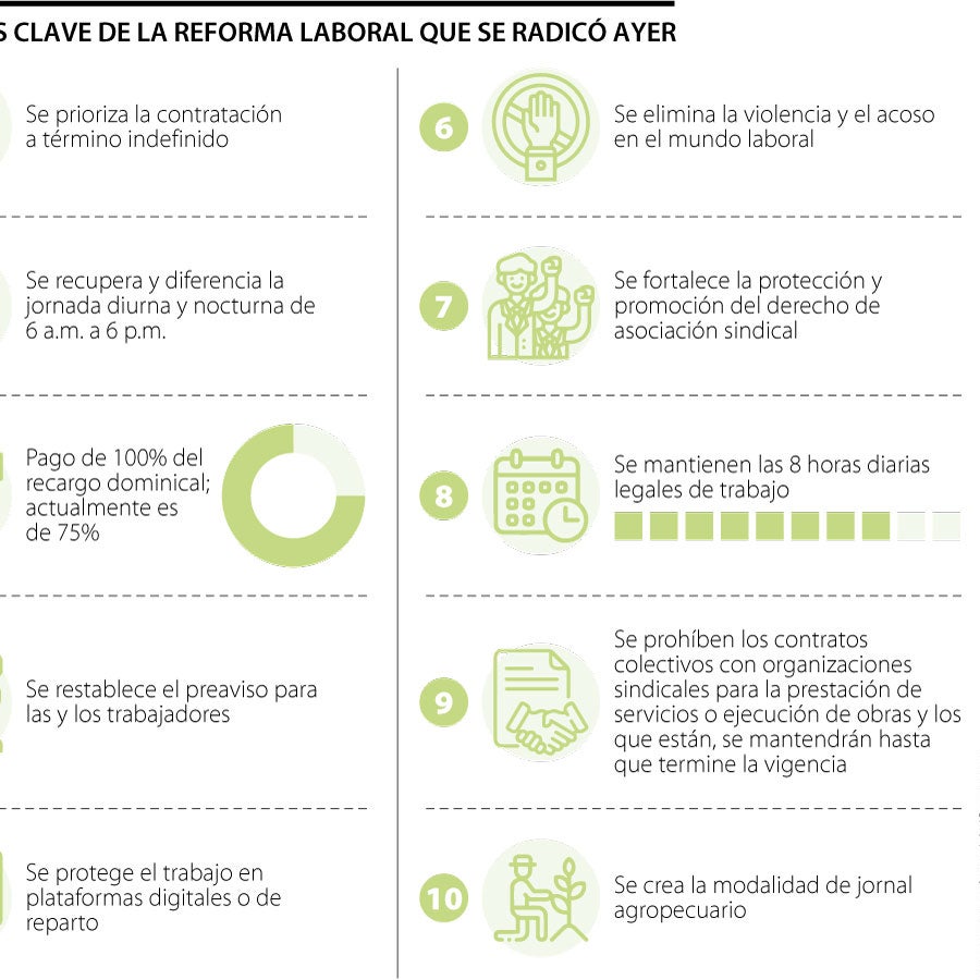 Estos son los 10 puntos clave de la reforma laboral que radicó el ...