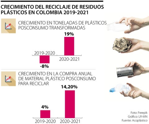 La inversión de las empresas en métodos y procesos reciclaje de plásticos subió 120%