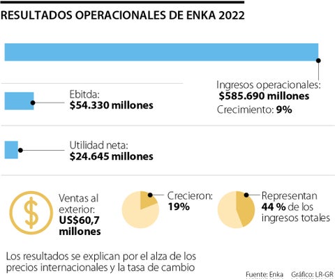 Enka registró ingresos operacionales por $585.690 millones, 9% más frente a 2021