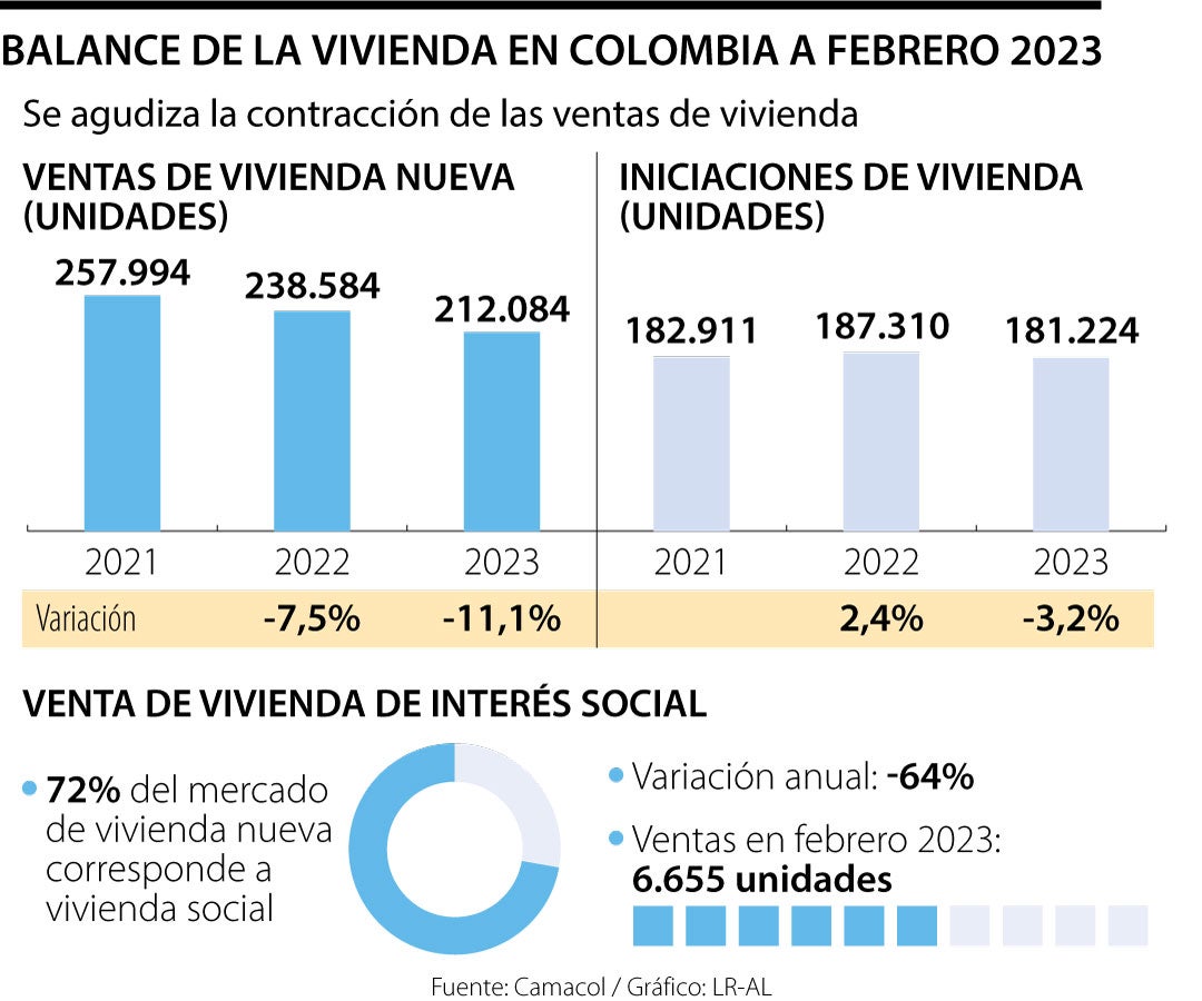 Balance de la Vivienda en Colombia a febrero de 2022