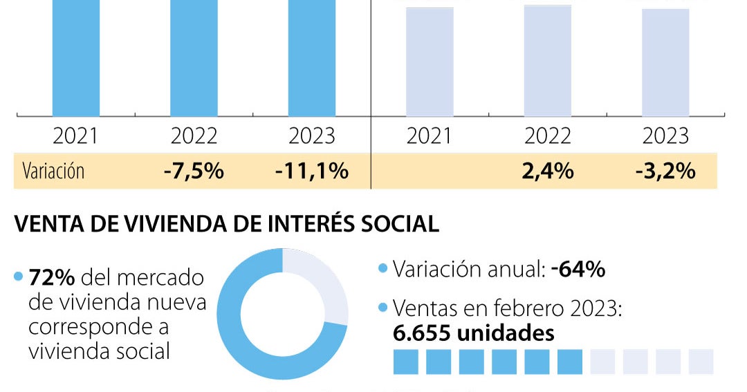 La Vivienda de Interés Social se ha desacelerado 64% comparado con el ...