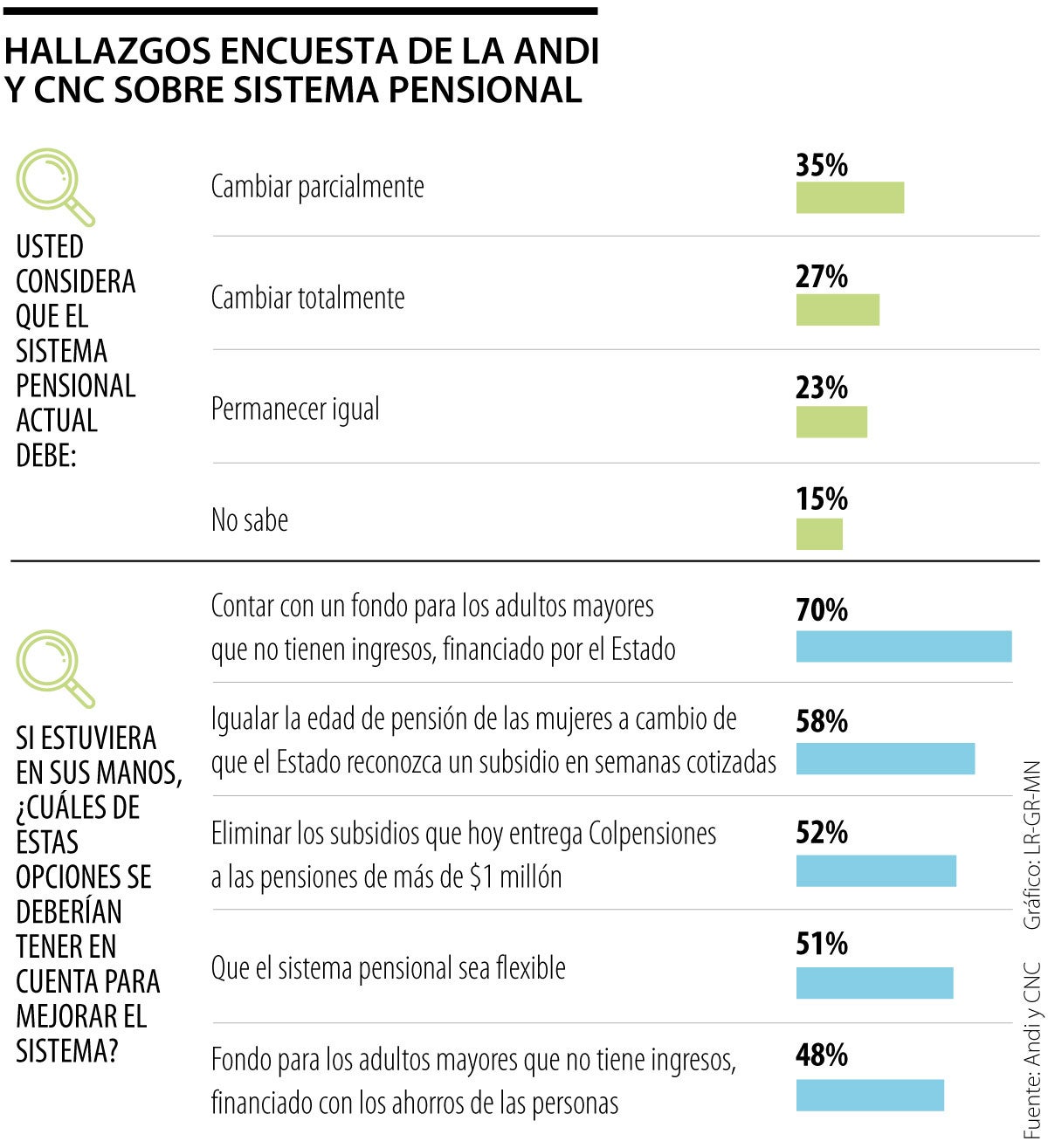 Encuesta Andi 2023 reforma pensional