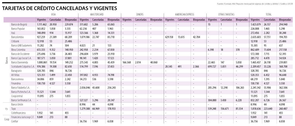 Número de tarjetas vigentes y canceladas según la SFC