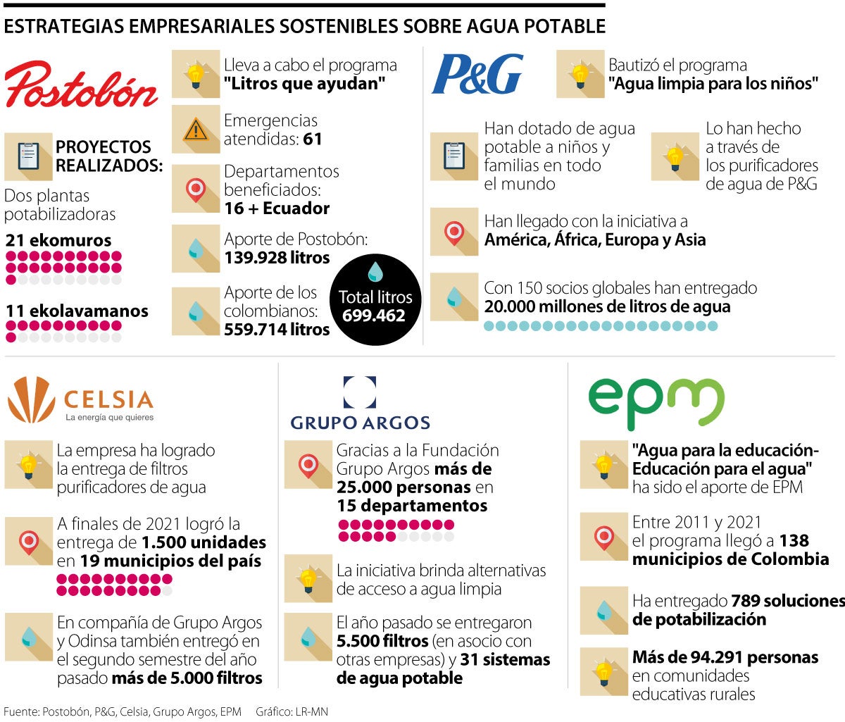 Estas Son Las Empresas Que Trabajan Para Garantizar El Acceso A Agua ...