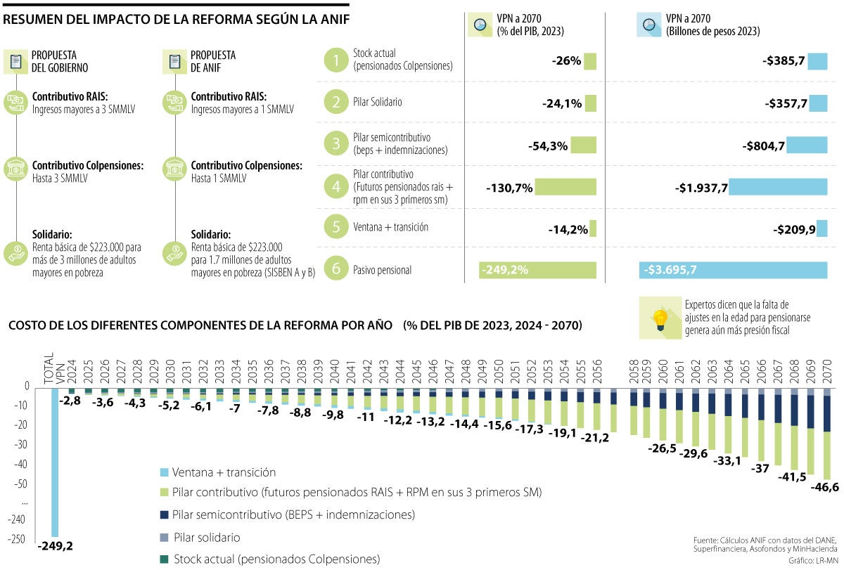 Anif análisis reforma pensional