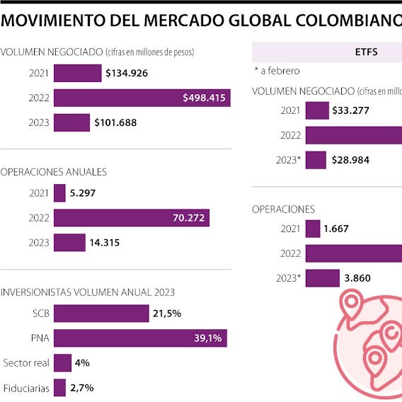 Entre 2021 y 2022 las operaciones del mercado global de la BVC ...