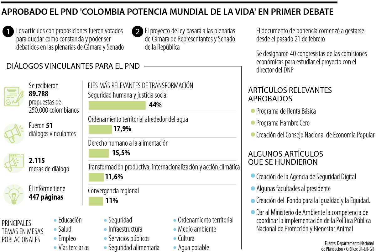 Aprobado el PND 2022 - 2026