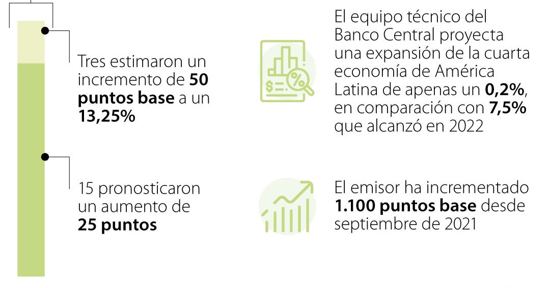 Banco Central de Colombia subiría su tasa a 13%, y dicen que podría ser ...