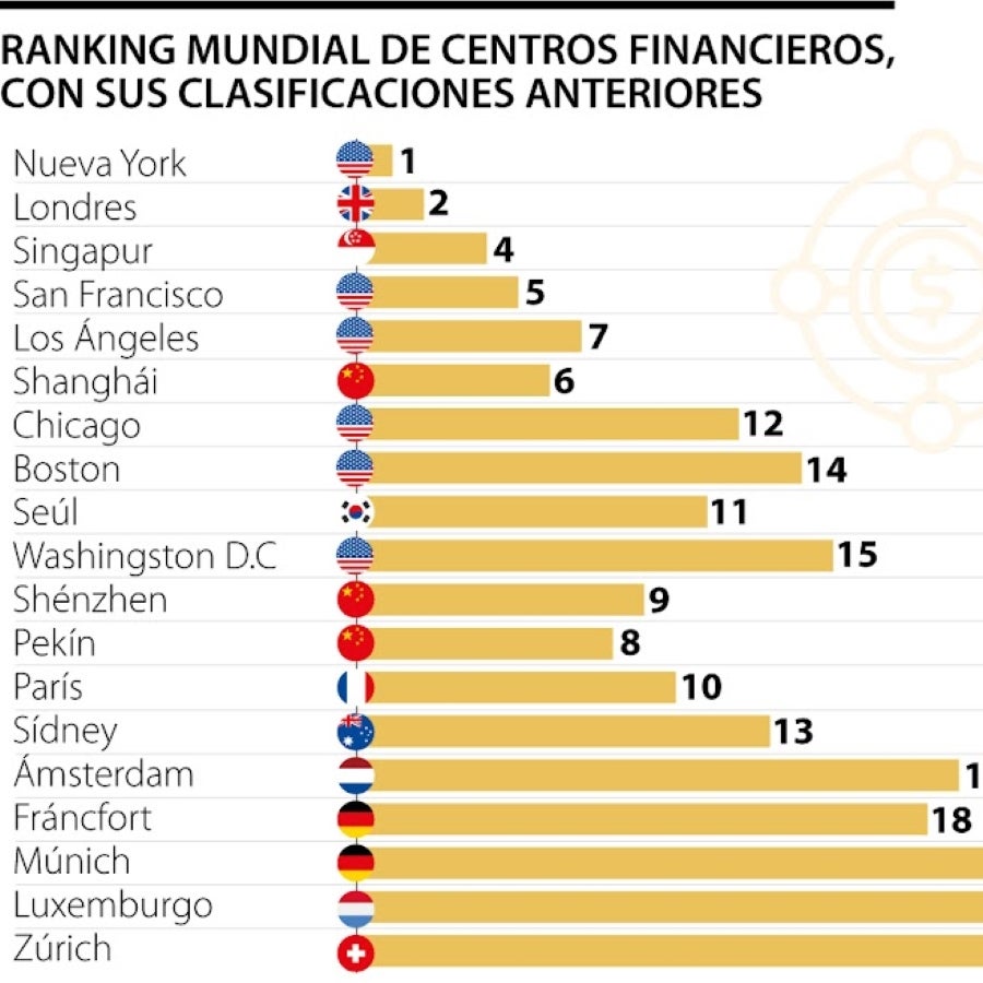 Los Ángeles ha superado a Shanghái en el ranking mundial de los centros ...