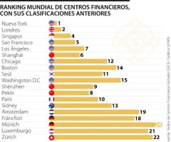 Ranking mundial de centros financieros