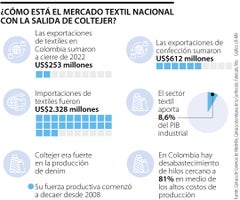¿Cómo está el mercado textil nacional con la salida de Coltejer? / Gráficos LR